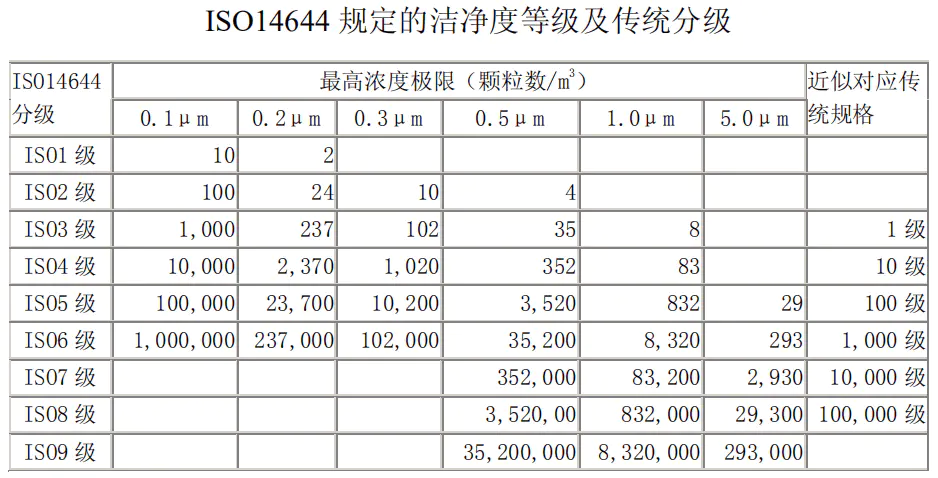潔凈度等級檢測 潔凈度等級檢測